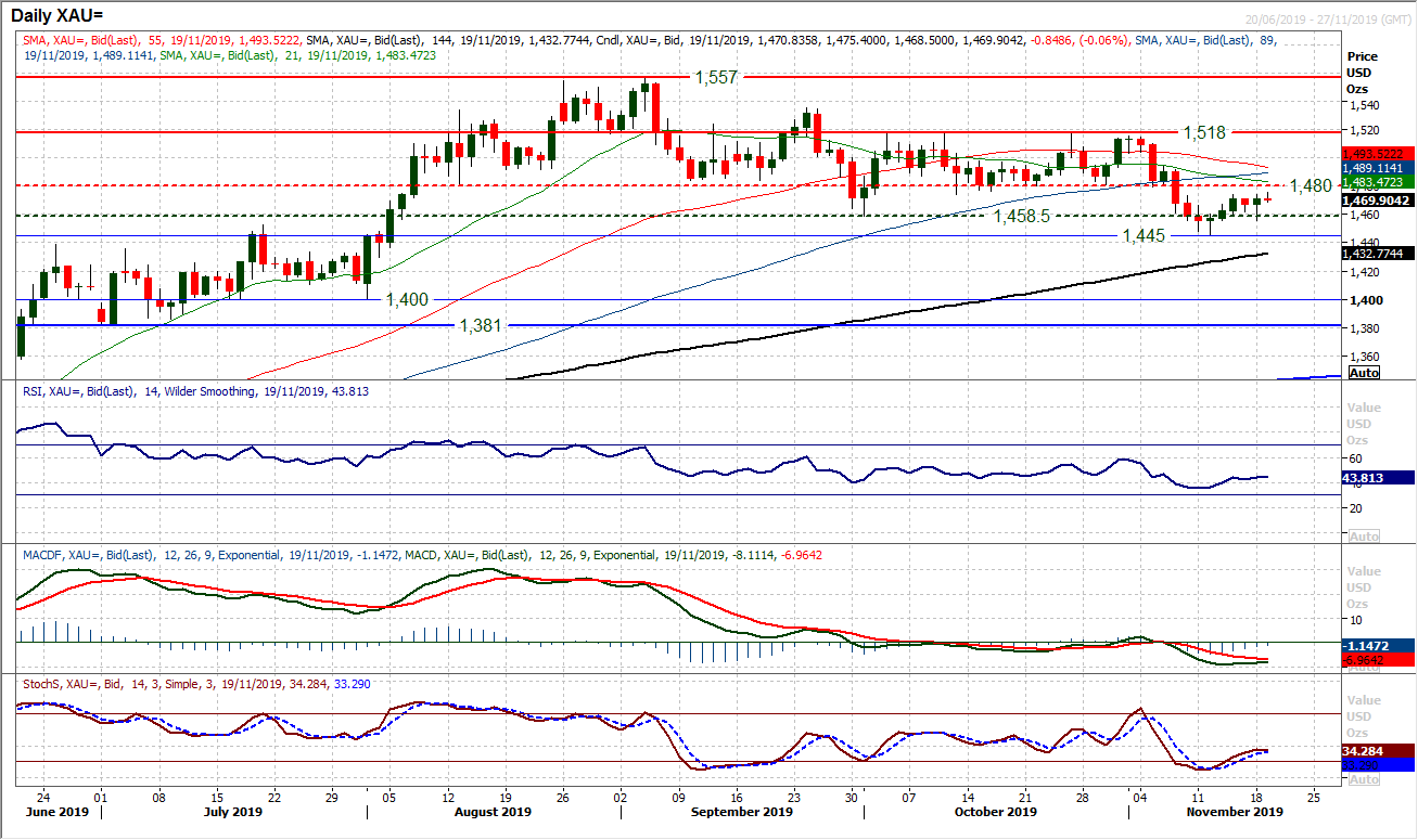 gold chart
